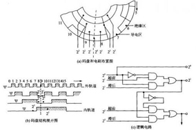 如何提高绝对式编码器的精度? - 德国Hengstler(亨士乐)授权代理