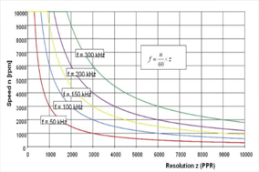 增量式编码器的单圈脉冲数您了解吗？ - 德国Hengstler(亨士乐)授权代理