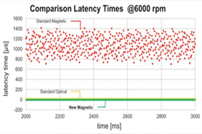 新一代磁性编码器是取代光学系统的成熟产品 - 德国Hengstler(亨士乐)授权代理