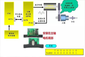 数控机床加工中心主轴定位故障维修案例分享。 - 德国Hengstler(亨士乐)授权代理