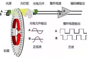 工业自动化中使用的不同类型电机编码器的工作原理 - 德国Hengstler(亨士乐)授权代理