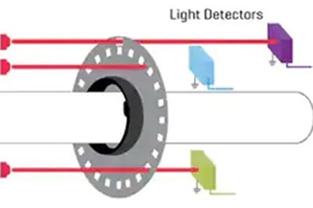三种编码器技术的详细说明：各有优缺点，如何选择？ - 德国Hengstler(亨士乐)授权代理