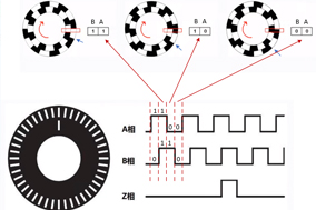 编码器的计数原理与电机测速原理。 - 德国Hengstler(亨士乐)授权代理