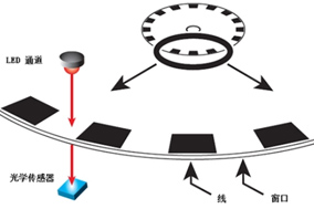 如何选择用于电机控制的编码器？ - 德国Hengstler(亨士乐)授权代理