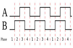 您了解编码器的四倍频计数规则吗 - 德国Hengstler(亨士乐)授权代理