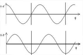 浅析增量编码器的A/B输出波形。 - 德国Hengstler(亨士乐)授权代理