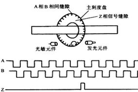 聊一聊增量编码器的ABZ通道。 - 德国Hengstler(亨士乐)授权代理