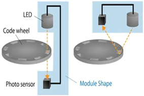 光电编码器：原理、特点及应用概述 - 德国Hengstler(亨士乐)授权代理