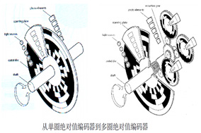 解析绝对式编码器的多圈位数：定义、意义与应用 - 德国Hengstler(亨士乐)授权代理