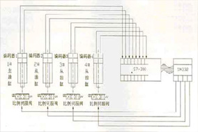 拉绳位移传感器在船舶油缸上同步控制的应用 - 德国Hengstler(亨士乐)授权代理