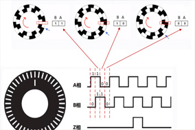 浅析增量编码器的A相B相Z相脉冲 - 德国Hengstler(亨士乐)授权代理