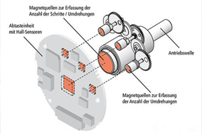 齿轮式绝对值编码器的结构与工作原理 - 德国Hengstler(亨士乐)授权代理