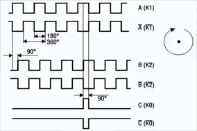 关于编码器回零操作的通俗理解 - 德国Hengstler(亨士乐)授权代理