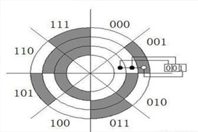 格雷码和二进制码编码器的特点及其使用场景 - 德国Hengstler(亨士乐)授权代理