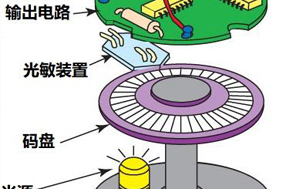 编码器的构造与工作原理 - 德国Hengstler(亨士乐)授权代理