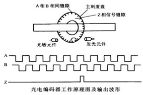 咱们来说说增量编码器里的Z相是干啥的。 - 德国Hengstler(亨士乐)授权代理
