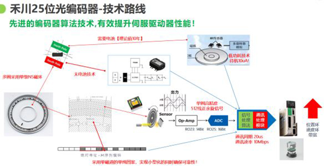 论磁编码器与光编编码器的当下和未来