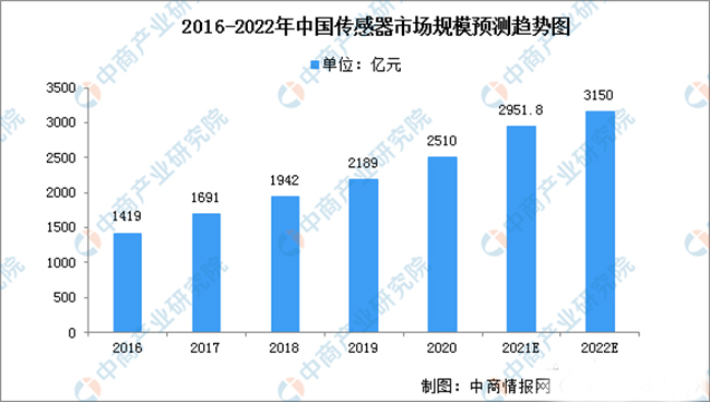 传感器的发展现状及如何突破瓶颈问题
