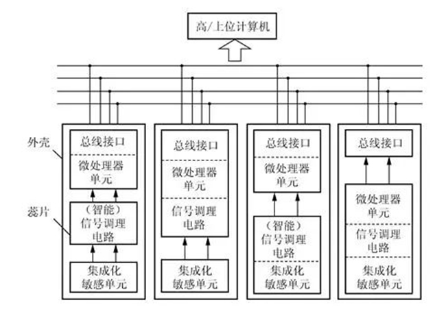 有关智能传感器的深度解读分享