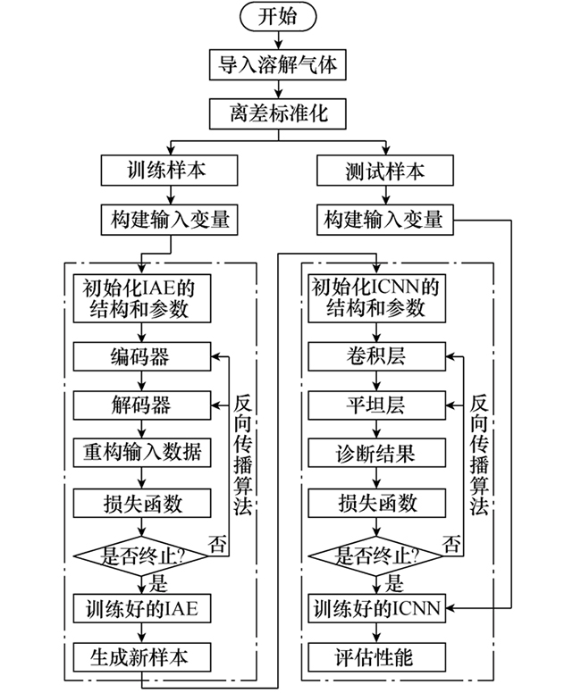 通过改进自动编码器提升数据不足条件下的变压器故障诊断精度