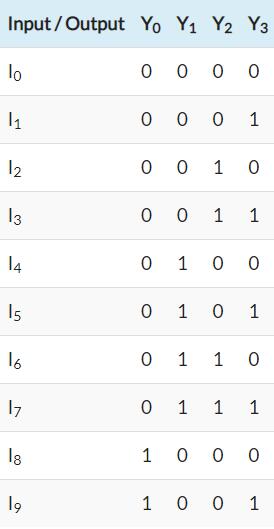 十进制到BCD编码的真值表