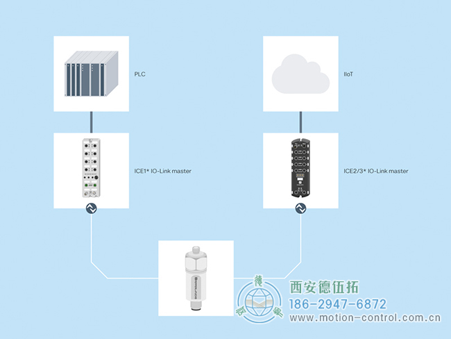 通过 IO-Link 主站，振动传感器的测量数据可以传输到 PLC 或用于工业 4.0 应用。
