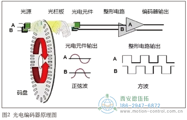 光电编码器的主要工作原理