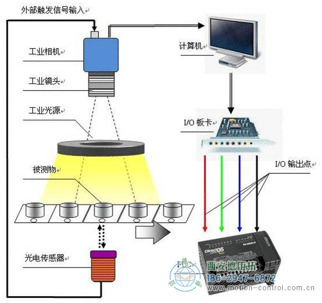 工业机器视觉系统的工作流程