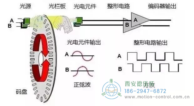电机编码器是如何工作的？