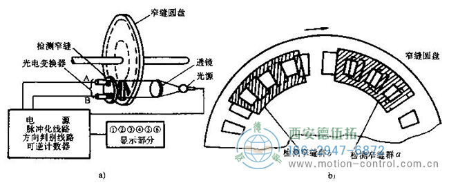 增量式光电编码器的工作原理