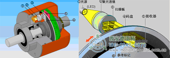 增量型光电编码器的结构与原理