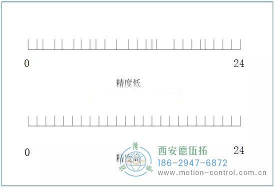 编码器的线数和分辨率的概念解析