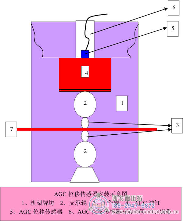 拉线位移传感器在轧钢控制系统中的应用。