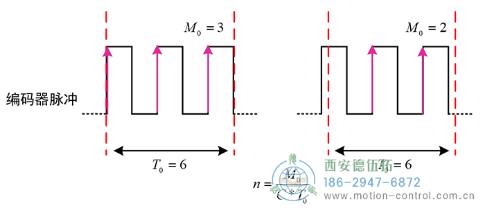 方波为编码器某一通道输出的脉冲