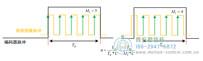 当转速较高时，编码器两脉冲间的时间间隔变短