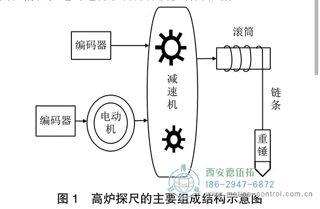 高炉探尺编码器的测量精度提高有什么方法吗？