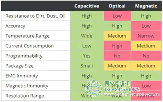 电容技术、光电技术、磁技术主要绩效评价指标的比较