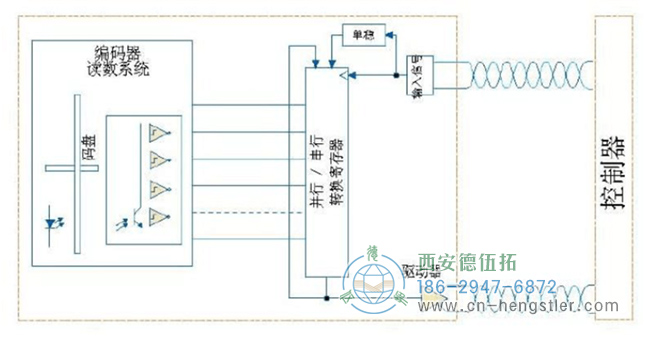 SSI编码器接口的特点与利弊分析。