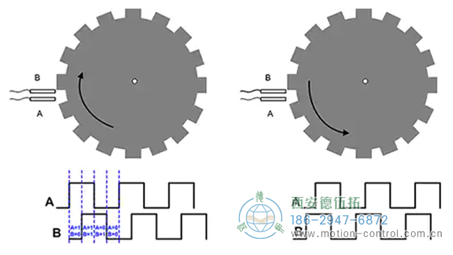 编码器还可以包含每转产生一个脉冲的第三脉冲