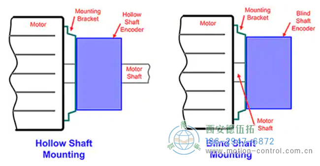 图4：空心或盲轴结构的旋转编码器用于安装在电机或其他机电设备上。