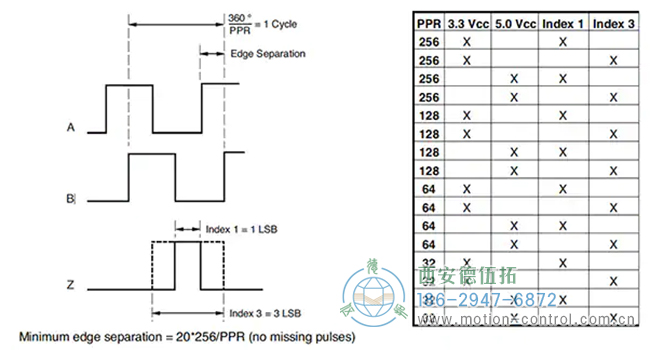 图7：PPR范围为32至256的EMS22Q正交输出