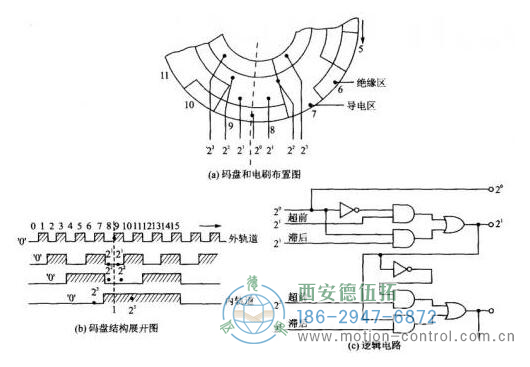 V扫描的电刷布置和扫描逻辑电路