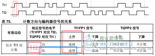 假设计数器递增时电机正向转动，则可判断此时电机正转