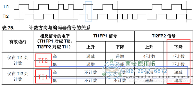假设计数器递减时电机反向转动，则可判断此时电机反转