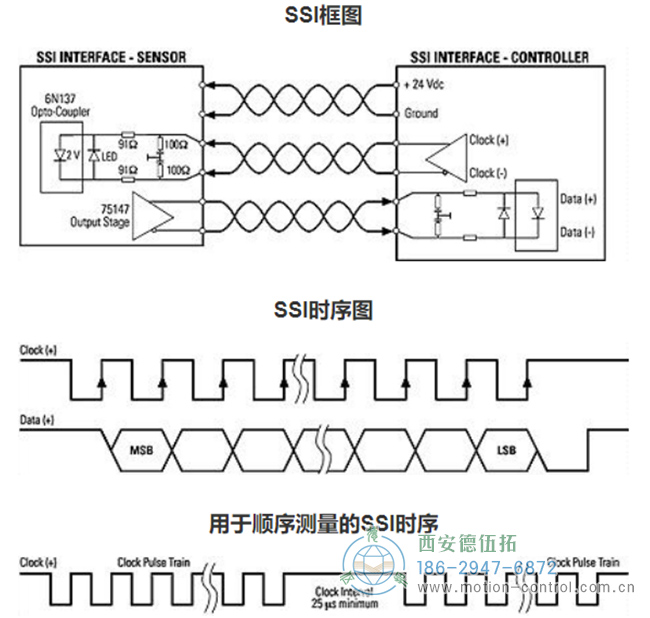SSI（串行同步接口）是连接绝对式编码器和控制器的广泛应用的串行接口