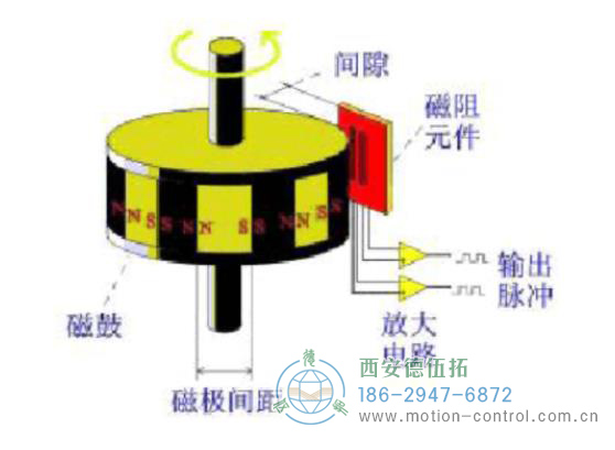 磁性编码器的主要部分由磁阻传感器、磁鼓和信号处理终端组成