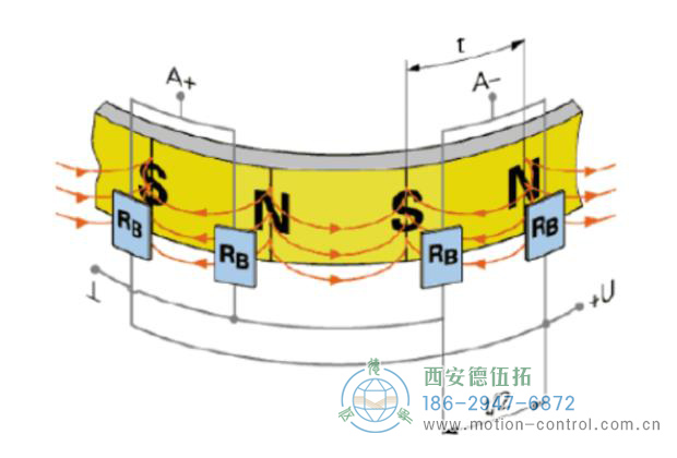 磁鼓表面的磁极分布