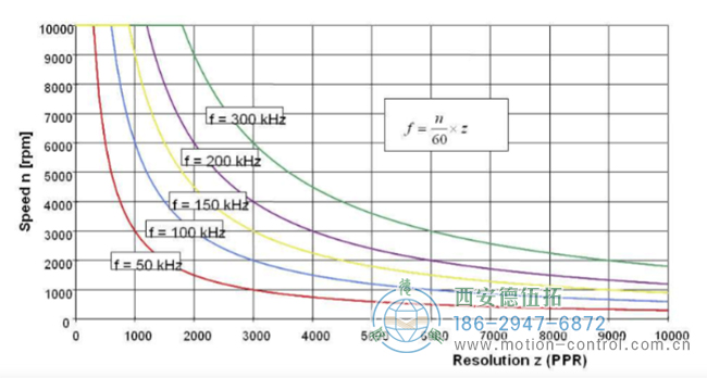 图1显示了编码器的实际工作频率与单圈脉冲数之间的关系