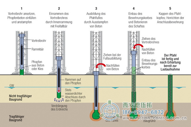 图1：通过堆叠工艺制作基础桩。