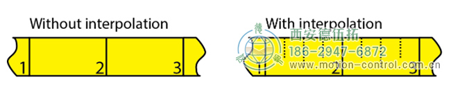 插值测量产生更高的分辨率，而不需要更多的刻线。